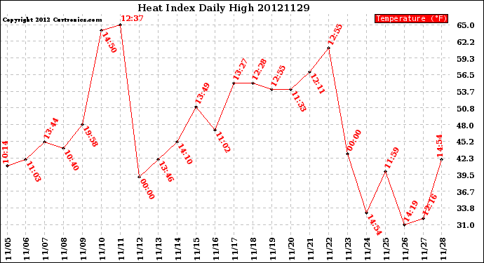 Milwaukee Weather Heat Index<br>Daily High