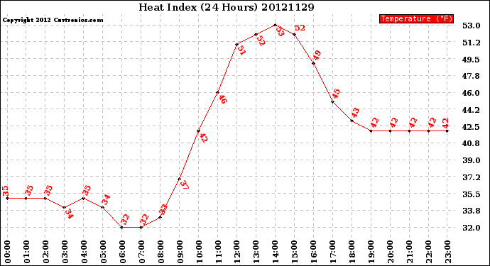 Milwaukee Weather Heat Index<br>(24 Hours)