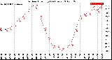 Milwaukee Weather Outdoor Humidity<br>(24 Hours)