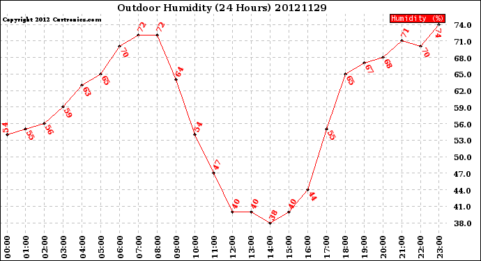 Milwaukee Weather Outdoor Humidity<br>(24 Hours)