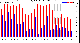 Milwaukee Weather Outdoor Humidity<br>Daily High/Low