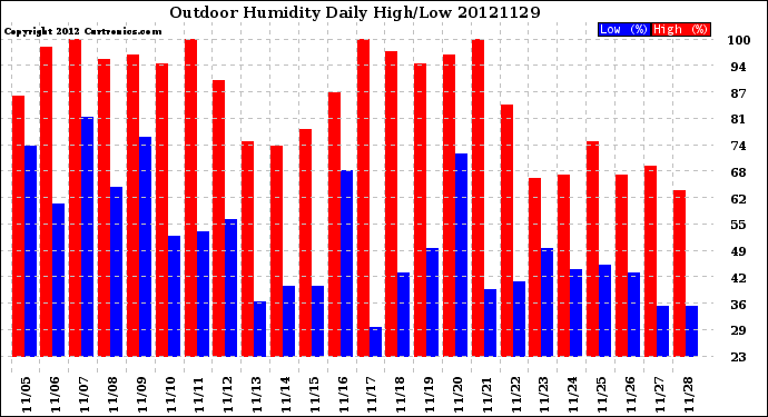 Milwaukee Weather Outdoor Humidity<br>Daily High/Low