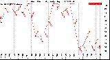 Milwaukee Weather Outdoor Humidity<br>Daily High