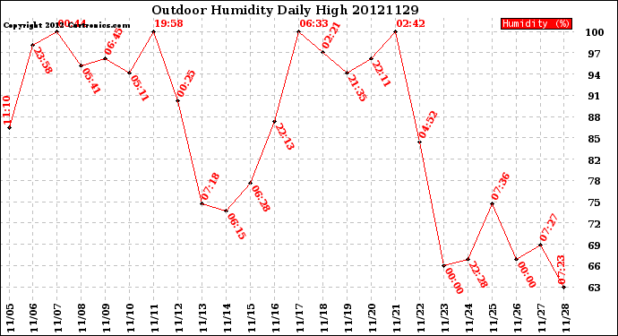 Milwaukee Weather Outdoor Humidity<br>Daily High