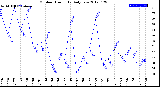 Milwaukee Weather Outdoor Humidity<br>Daily Low