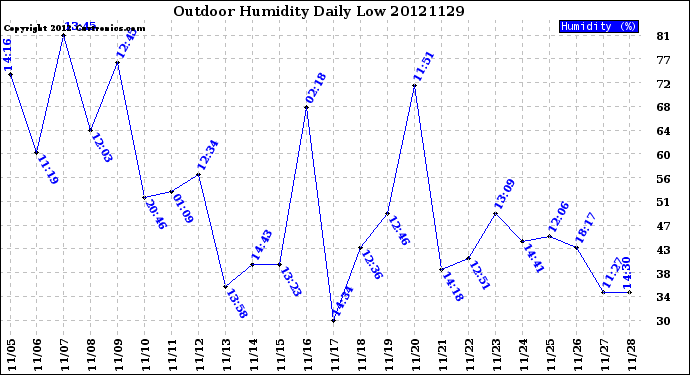 Milwaukee Weather Outdoor Humidity<br>Daily Low