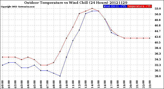 Milwaukee Weather Outdoor Temperature<br>vs Wind Chill<br>(24 Hours)