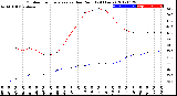 Milwaukee Weather Outdoor Temperature<br>vs Dew Point<br>(24 Hours)