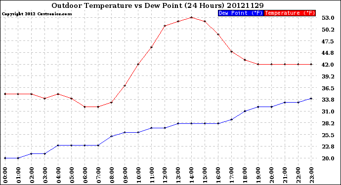 Milwaukee Weather Outdoor Temperature<br>vs Dew Point<br>(24 Hours)