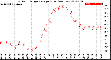 Milwaukee Weather Outdoor Temperature<br>per Hour<br>(24 Hours)