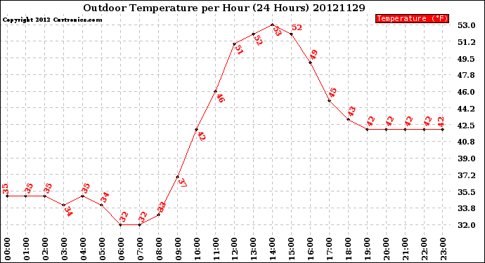 Milwaukee Weather Outdoor Temperature<br>per Hour<br>(24 Hours)