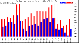 Milwaukee Weather Outdoor Temperature<br>Daily High/Low