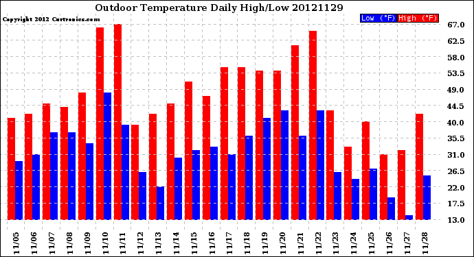 Milwaukee Weather Outdoor Temperature<br>Daily High/Low