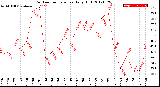 Milwaukee Weather Outdoor Temperature<br>Daily High