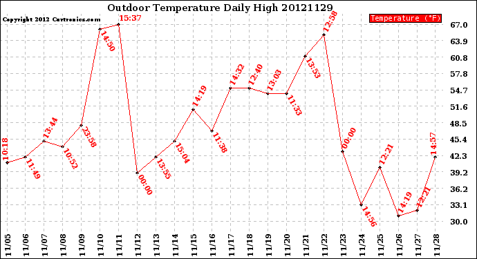 Milwaukee Weather Outdoor Temperature<br>Daily High