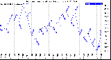 Milwaukee Weather Outdoor Temperature<br>Daily Low