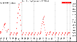 Milwaukee Weather Rain<br>By Day<br>(Inches)