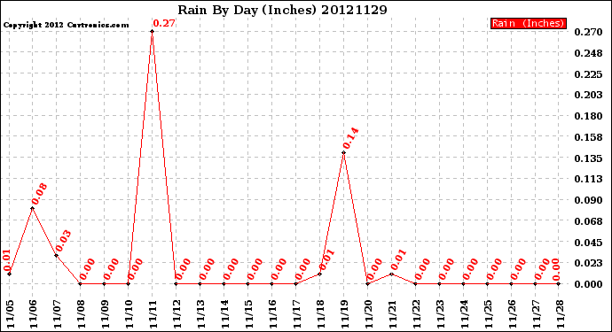 Milwaukee Weather Rain<br>By Day<br>(Inches)