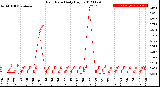 Milwaukee Weather Rain Rate<br>Daily High