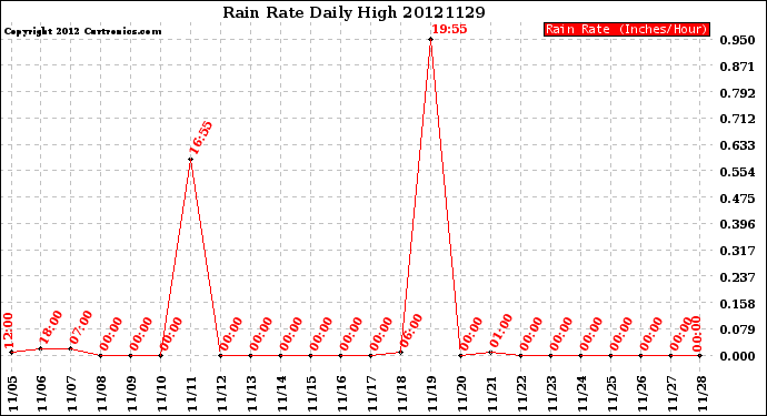 Milwaukee Weather Rain Rate<br>Daily High