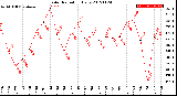 Milwaukee Weather Solar Radiation<br>Daily