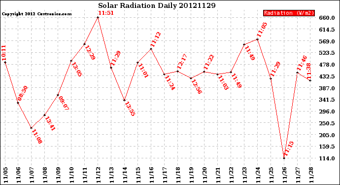 Milwaukee Weather Solar Radiation<br>Daily