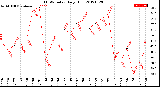 Milwaukee Weather THSW Index<br>Daily High