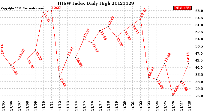 Milwaukee Weather THSW Index<br>Daily High