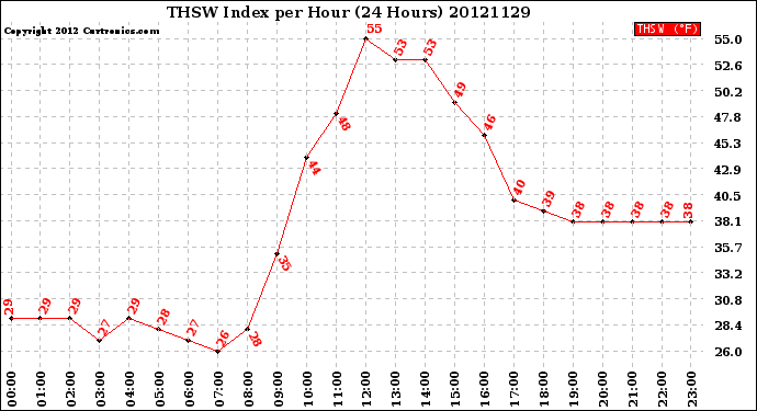 Milwaukee Weather THSW Index<br>per Hour<br>(24 Hours)