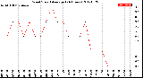 Milwaukee Weather Wind Speed<br>Average<br>(24 Hours)