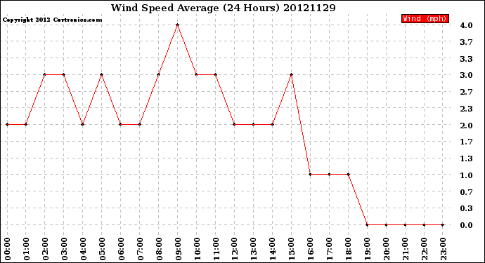 Milwaukee Weather Wind Speed<br>Average<br>(24 Hours)