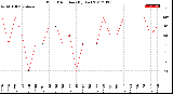 Milwaukee Weather Wind Direction<br>(By Day)