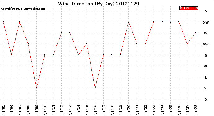 Milwaukee Weather Wind Direction<br>(By Day)