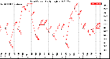 Milwaukee Weather Wind Speed<br>Daily High