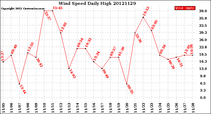 Milwaukee Weather Wind Speed<br>Daily High