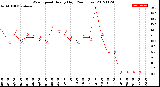 Milwaukee Weather Wind Speed<br>Hourly High<br>(24 Hours)