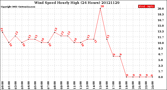 Milwaukee Weather Wind Speed<br>Hourly High<br>(24 Hours)