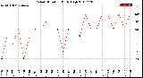 Milwaukee Weather Wind Direction<br>Daily High