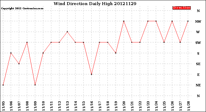 Milwaukee Weather Wind Direction<br>Daily High