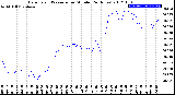 Milwaukee Weather Barometric Pressure<br>per Minute<br>(24 Hours)