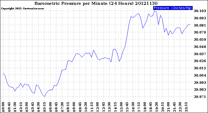 Milwaukee Weather Barometric Pressure<br>per Minute<br>(24 Hours)