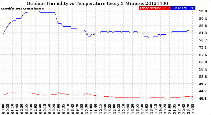 Milwaukee Weather Outdoor Humidity<br>vs Temperature<br>Every 5 Minutes