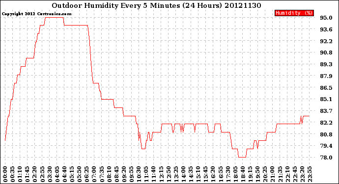 Milwaukee Weather Outdoor Humidity<br>Every 5 Minutes<br>(24 Hours)