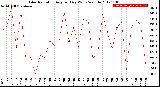 Milwaukee Weather Solar Radiation<br>Avg per Day W/m2/minute