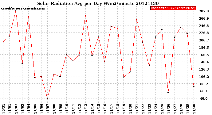 Milwaukee Weather Solar Radiation<br>Avg per Day W/m2/minute