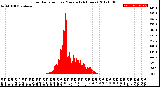 Milwaukee Weather Solar Radiation<br>per Minute<br>(24 Hours)