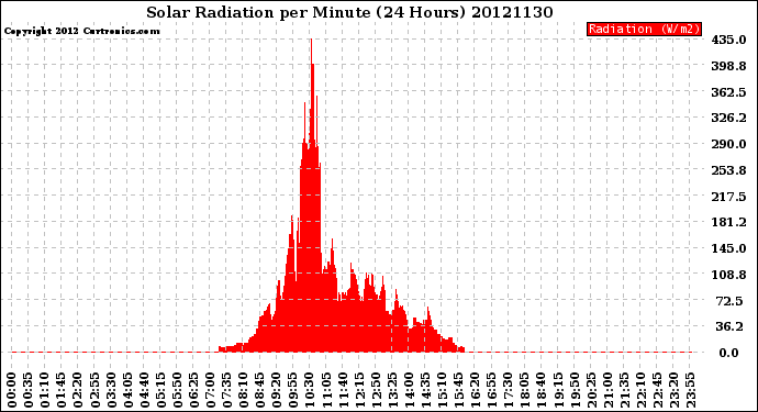 Milwaukee Weather Solar Radiation<br>per Minute<br>(24 Hours)