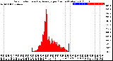 Milwaukee Weather Solar Radiation<br>& Day Average<br>per Minute<br>(Today)