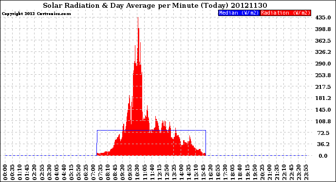 Milwaukee Weather Solar Radiation<br>& Day Average<br>per Minute<br>(Today)