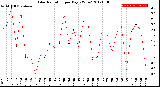 Milwaukee Weather Solar Radiation<br>per Day KW/m2